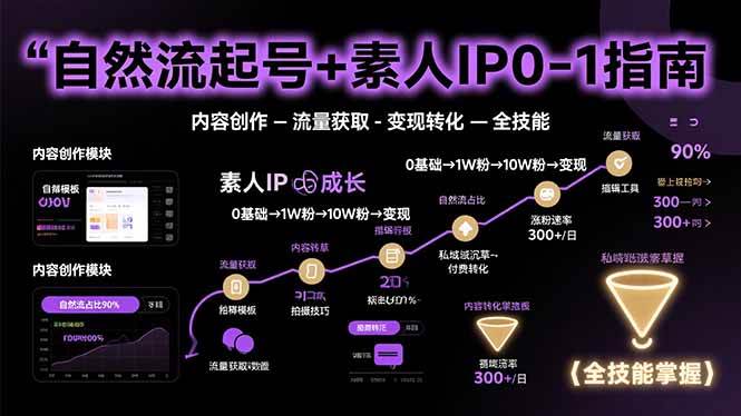 自然流起号 + 素人做 IP 从 0 到 1，全指南！教你快速搞定内容创作、搞流量、变现金，一身本事全掌握！-AI创作学习-提示词应用-短视频玩法唐辛AI创作学习网