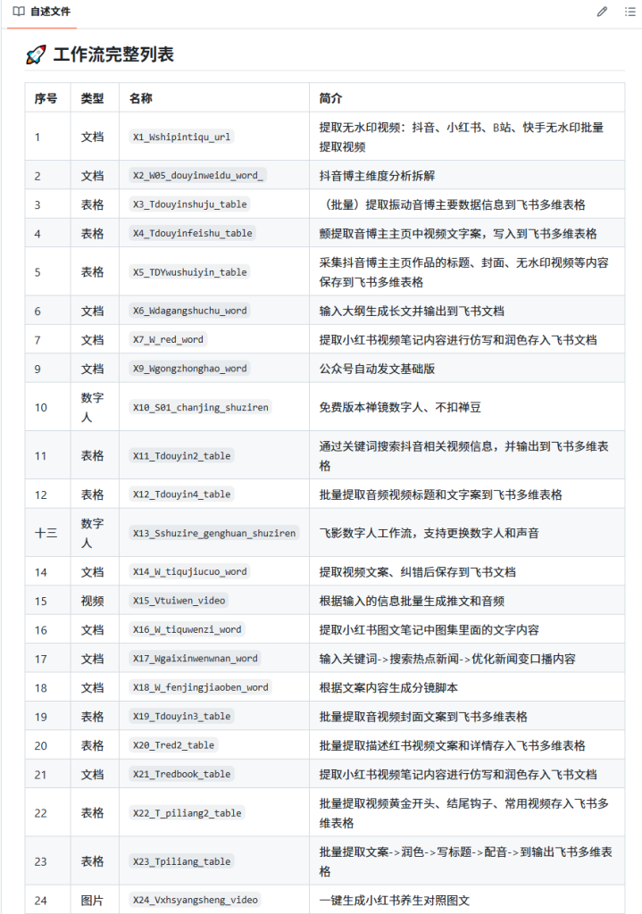 GitHub 上 200 + 扣子工作流！复制就能用，省心又省力，赶紧抱走！-AI创作学习-提示词应用-短视频玩法唐辛AI创作学习网