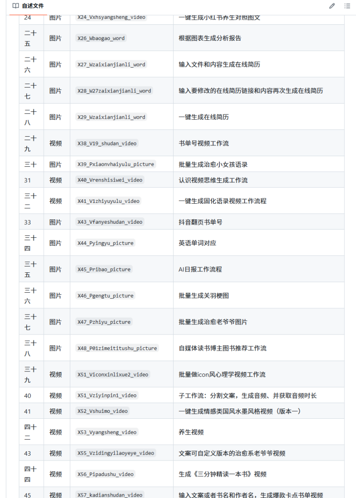 图片[2]-AI创作学习-提示词应用-短视频玩法GitHub 上 200 + 扣子工作流！复制就能用，省心又省力，赶紧抱走！-AI创作学习-提示词应用-短视频玩法唐辛AI创作学习网