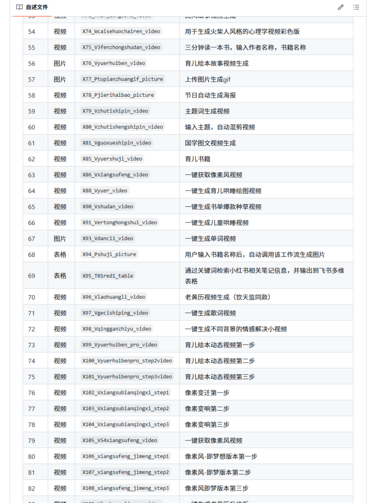 图片[4]-AI创作学习-提示词应用-短视频玩法GitHub 上 200 + 扣子工作流！复制就能用，省心又省力，赶紧抱走！-AI创作学习-提示词应用-短视频玩法唐辛AI创作学习网