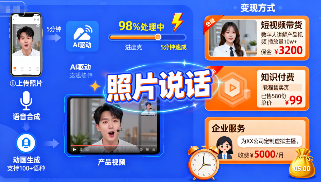 数字人教程：5分钟让照片说话，3种变现方式详解-AI创作学习-提示词应用-短视频玩法唐辛AI创作学习网
