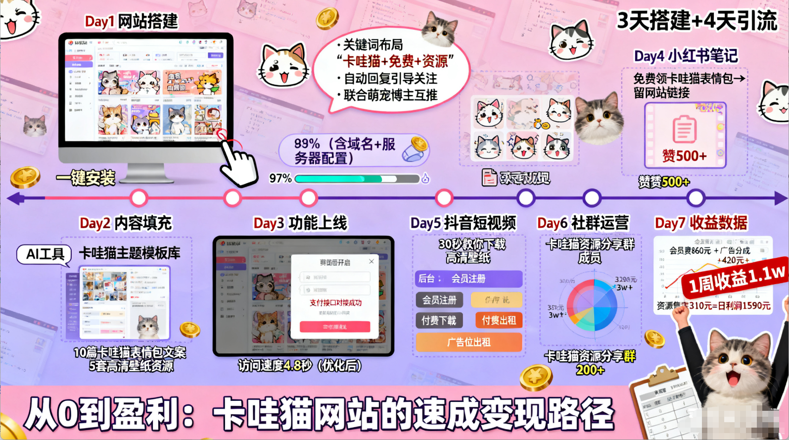 卡哇猫网站3天速成：搭建到引流全流程，1周实现稳定收益-AI创作学习-提示词应用-短视频玩法唐辛AI创作学习网